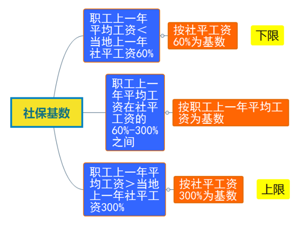 五险一金的缴费基数,到底哪些钱要算进去 五险一金的缴费基数,到底哪些钱要算进去