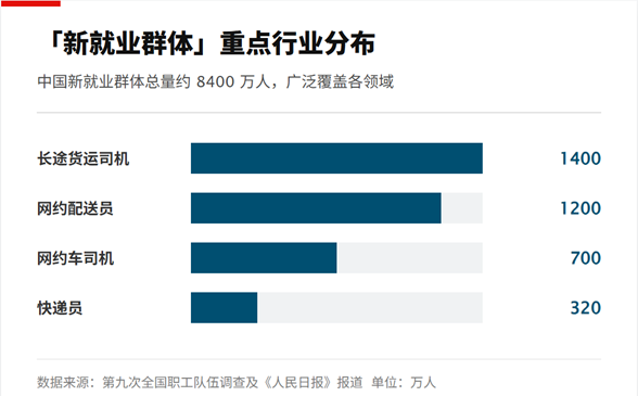 跳出福利之争，2亿灵活就业者最需要什么？