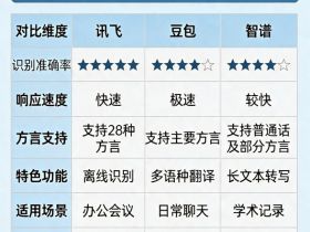 讯飞、豆包、智谱3款AI语音输入法实测对比