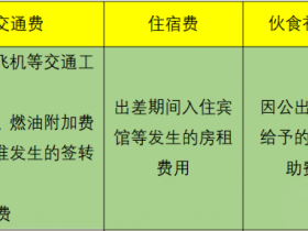 差旅费报销标准：入账、抵扣、税前扣除方式合规指南！