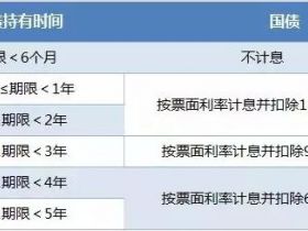 国债：国家背书的高收益“理财”，绝对安全！