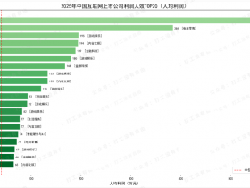 人均年利润上百万的互联网企业，为什么还要裁员？