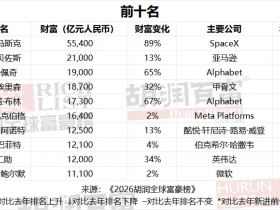 2026胡润全球富豪榜发布，背后是中国首富变迁图