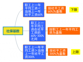 五险一金的缴费基数，到底哪些钱要算进去
