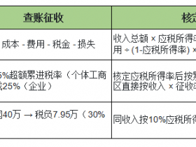 核定征收与查账征收，到底是怎么回事？