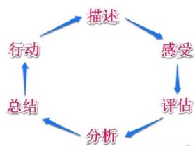 如何正确有效自我反思？