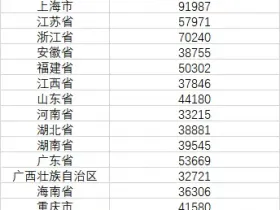 31省份人均收入排行榜：哪里的居民最有钱？