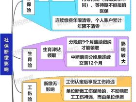 社保断缴一次，这些待遇全部取消！（含补缴规定）
