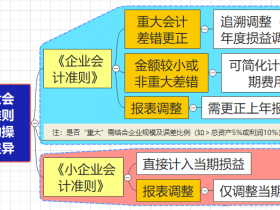 24年收到23年发票，是直接入费用还是要改去年的账？
