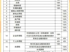 中央与地方关于税收的分成比例，你知道是怎样的吗？