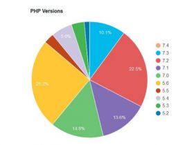 什么是WordPress PHP版本以及为何如此重要