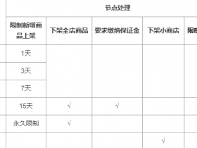 微信小商店平台上线运营分 扣分达到节点将限制商品上架、限制提现等