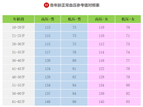 快收好！各年龄段血压、血糖、血脂、尿酸对照表全在这