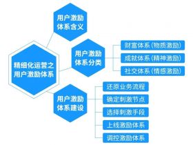 如何建立一套完整的用户成长体系 ？