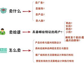 做副业月入过万之变现篇