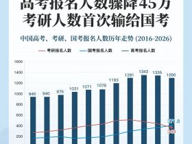 十年来最大降幅！消失的高考生，到底去哪儿了？