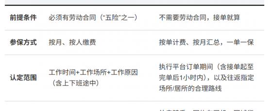 新职伤：事关8400万新就业群体的社保全国推开